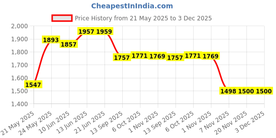 flipkart.com mass pro 50~75mm Micrometer Outside Screw Gauge Precision Measuring Tool 50-75mm/0.001mm Micrometer Screw Gauge mass pro Price History Graph from 21 May 2025 to 2 Dec 2025