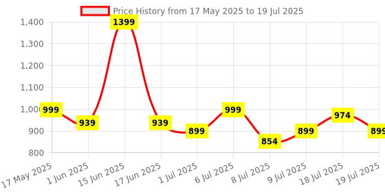 flipkart.com hindware 507924 Side Handle Flush Tank hindware Price History Graph from 17 May 2025 to 9 Jul 2025