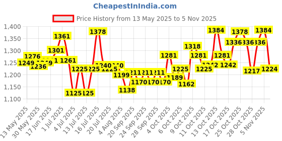 flipkart.com vedara 508 Heavy Metal Pistol Shape Barrel Pull Back System & Leather Holster Gun lighter| Jet Flame | Stainless Steel Body Pocket Lighter vedara Price History Graph from 13 May 2025 to 2 Nov 2025