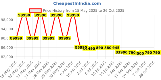 flipkart.com bosch 508 L Frost Free Double Door 2 Star Convertible Refrigerator bosch Price History Graph from 15 May 2025 to 26 Oct 2025