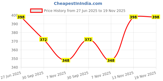 flipkart.com mi star 509 WATER PROOF SHOCK PROOF 2000 W Shock Proof Immersion Heater Rod mi star Price History Graph from 27 Jun 2025 to 18 Nov 2025