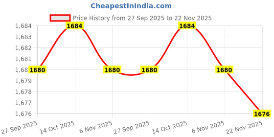flipkart.com mme 50B Rotating Dies Crimping tool (6 to 50 Sq Mm) Wire & Cable lug Terminal Crimper Manual Crimper mme Price History Graph from 27 Sep 2025 to 22 Nov 2025