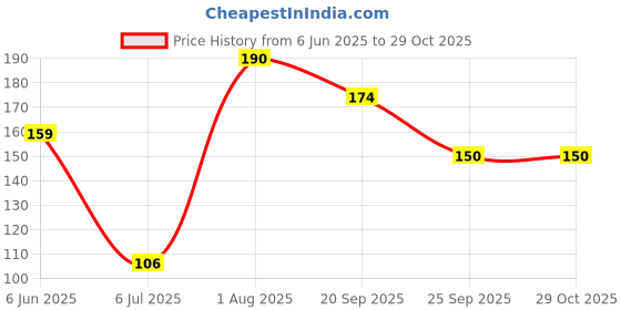 flipkart.com kuku 50candle Aluminium 50 - Cup Tealight Holder kuku Price History Graph from 6 Jun 2025 to 29 Oct 2025