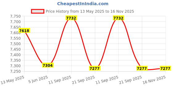flipkart.com vi-mak 50CC Engine 4 Stroke | Heavy Duty Powerful Petrol Engine Fuel Grass Trimmer vi-mak Price History Graph from 13 May 2025 to 16 Nov 2025