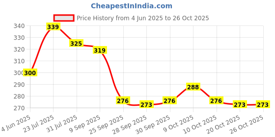 flipkart.com djuize 50ft 550 Cord Paracord Parachute Survival Cord - Military Green djuize Price History Graph from 4 Jun 2025 to 26 Oct 2025
