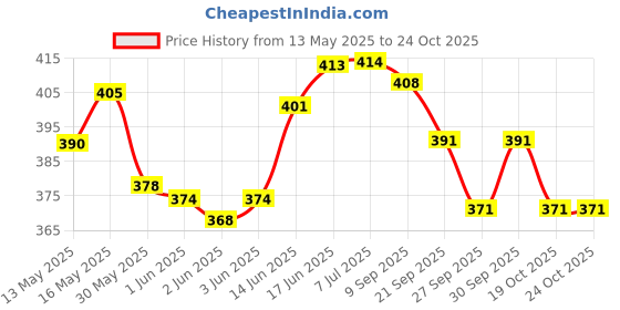 flipkart.com paracraft 50ft 550 Paracord Parachute Survival Cord - Lblue Multicolor paracraft Price History Graph from 13 May 2025 to 24 Oct 2025