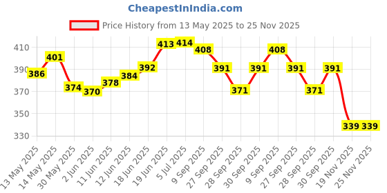 flipkart.com paracraft 50ft 550 Paracord Parachute Survival Cord - Military Green Multicolor paracraft Price History Graph from 13 May 2025 to 24 Nov 2025