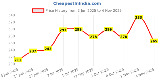 flipkart.com deziine 50g UV Resin Hard Clear Sunlight Transparent Resin DIY Glue Glue deziine Price History Graph from 3 Jun 2025 to 1 Nov 2025