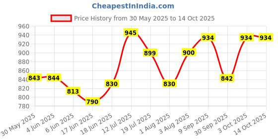 flipkart.com galactic 50Kg Portable Electronic Digital LCD Pocket Hanging Scale galactic Price History Graph from 30 May 2025 to 14 Oct 2025