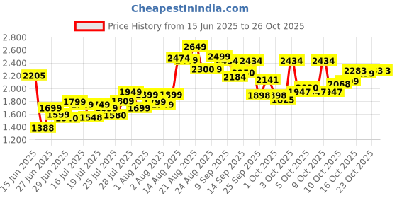 flipkart.com spirax 50kg PVC Gym Combo - Dumbbell Rod, 3ft Curl & 3ft Straight Rod, Accessories Adjustable Dumbbell spirax Price History Graph from 15 Jun 2025 to 25 Oct 2025