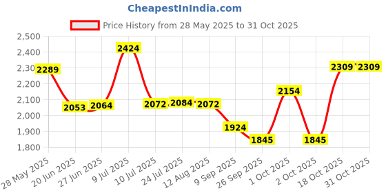 flipkart.com actionware 50L Insulated Chiller Ice Box | Large Capacity Cooler | Perfect for Camping, Ice Cooling Box actionware Price History Graph from 28 May 2025 to 31 Oct 2025