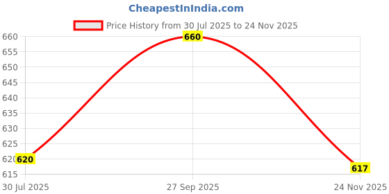 flipkart.com freemans 50M GREY MAGIC FIBER GLASS TAPE Measurement Tape (50 m) Measurement Tape freemans Price History Graph from 30 Jul 2025 to 24 Nov 2025