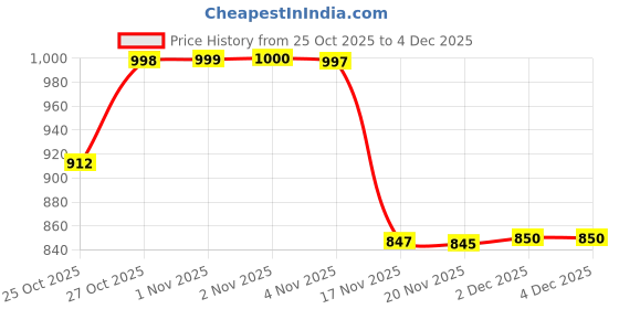 flipkart.com rustet 50m Waterproof Dual-Time Multifunction 12H / 24H Format Analog-Digital Watch - For Men Sports Watch with PU Strap rustet Price History Graph from 25 Oct 2025 to 2 Dec 2025