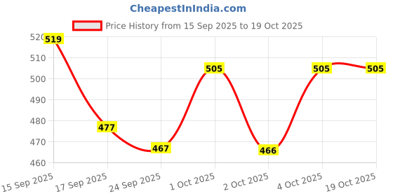 flipkart.com safure 50ml Livestock Syringe with Nozzle – Multipurpose Feeding & Medical Injector Pet First Aid Kit safure Price History Graph from 15 Sep 2025 to 18 Oct 2025