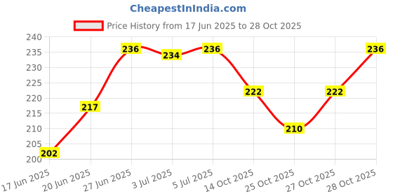 flipkart.com vadda bai 50ML T7000 Black Adhesive Glue for Mobile touch Screen lcd, art & craft work vadda bai Price History Graph from 17 Jun 2025 to 27 Oct 2025