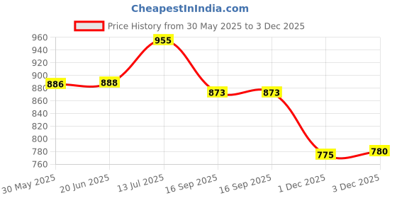flipkart.com 50mm AASONS Ceramic Tile Glass Hole Cutter Drill Bit Diamond Coated Core Drill Bit Hole Saw Tool Marble Glass Cutting 50mm core bit aasons Price History Graph from 30 May 2025 to 3 Dec 2025
