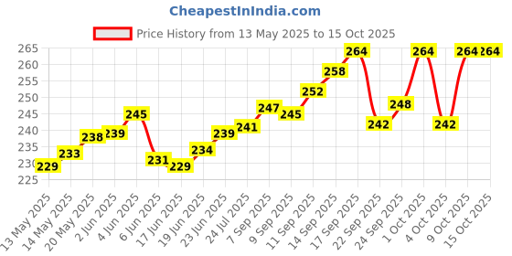flipkart.com barsha fishing nets 50mm fishing net lead sinkers Fishing Net barsha fishing nets Price History Graph from 13 May 2025 to 15 Oct 2025