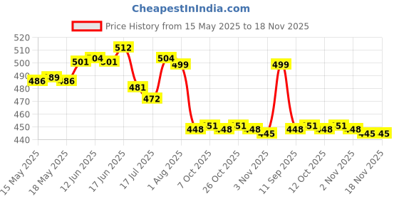 flipkart.com hkey 50MM Heavy Duty Caster Wheels with 360 Degree Braking and Locking Furniture Caster hkey Price History Graph from 15 May 2025 to 17 Nov 2025