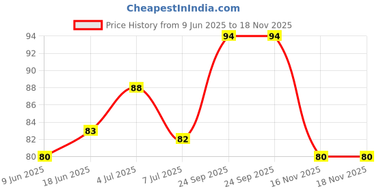flipkart.com plus point 50mm Heavy Duty Padlock 6-Lever Double Locking Security Lock ,3 Keys Padlock plus point Price History Graph from 9 Jun 2025 to 18 Nov 2025
