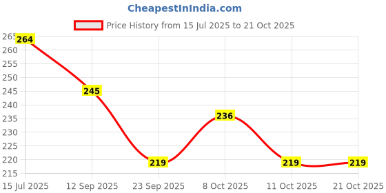 flipkart.com noble foods 50pcs / 8 Inch Bamboo Skewers For Wooden Sticks Disposable Wooden Dessert Fork, Fondue Fork, Fruit Fork, Roast Fork, Salad Fork noble foods Price History Graph from 15 Jul 2025 to 20 Oct 2025