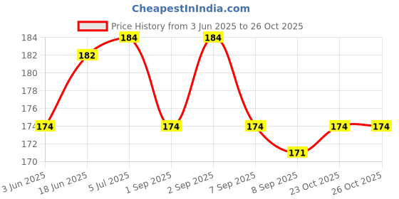 flipkart.com dsindustry 50__Pcs Dark Blue OR Blue Kanche Glass Marble Ball Glass Pabbles Ball dsindustry Price History Graph from 3 Jun 2025 to 25 Oct 2025