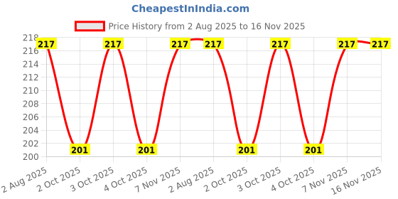 flipkart.com ds company 50_Pcs Dark Golden OR Golden Kanche in Outdoor Toy ds company Price History Graph from 2 Aug 2025 to 16 Nov 2025