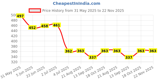flipkart.com acomoca 50Pcs Drip Bag filter paper for medium grind coffee Indian Coffee Filter acomoca Price History Graph from 31 May 2025 to 22 Nov 2025