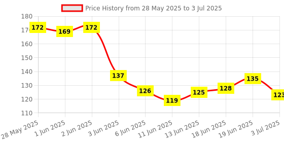 flipkart.com ranore 50Pcs False Display,Nail Art Fan Wheel Polish Practice Tips-Sticks Tools ranore Price History Graph from 28 May 2025 to 3 Jul 2025