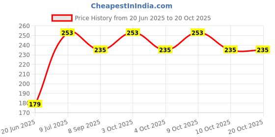flipkart.com ds company 50Pcs Kanche Multicolor Glass Marble Ball 50 Pieces_2 ds company Price History Graph from 20 Jun 2025 to 20 Oct 2025
