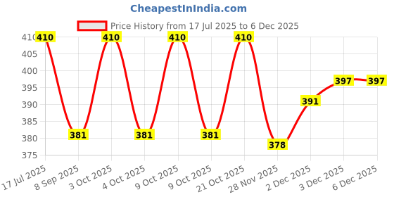 flipkart.com jiyansh traders 50_Pcs Multicolour Glass Kanche in Outdoor Toy 50 Pcs_A37 jiyansh traders Price History Graph from 17 Jul 2025 to 5 Dec 2025