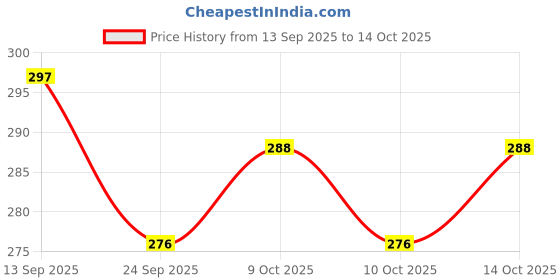 flipkart.com aakriti 50PCS Tailor's Vanishing Chalks Heat Erasable White Invisible Marker for Fabric Tailor Chalk aakriti Price History Graph from 13 Sep 2025 to 14 Oct 2025