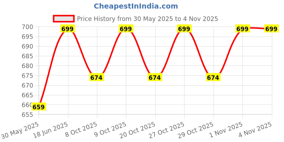 flipkart.com sannidhi 50PCS Transparent Adhesive Bandage Dressing PU Film Wound Waterproof Sticker Crepe Bandage sannidhi Price History Graph from 30 May 2025 to 3 Nov 2025