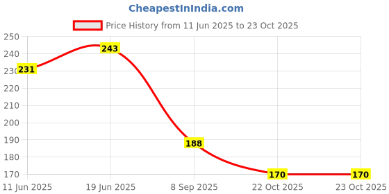 flipkart.com flipkart smartbuy 50Pcs White Candle flipkart smartbuy Price History Graph from 11 Jun 2025 to 23 Oct 2025