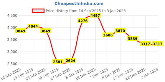 flipkart.com allen solly 50% Cotton and 50% Polyester Solid Coat For Women allen solly Price History Graph from 14 Sep 2025 to 31 Dec 2025
