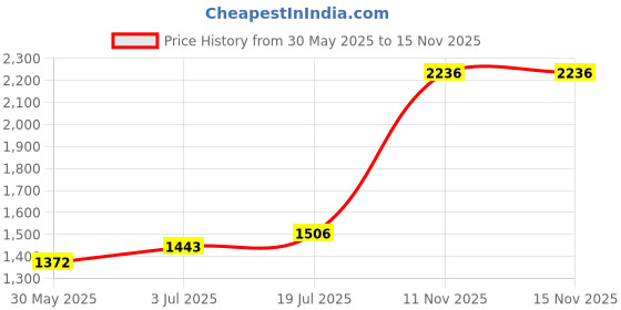 flipkart.com mak 50% Green Shade Net 3m x 25m , Multi-Purpose Greenhouse Garden Nursery Shading Cloth - Blocks Sun Light Dust, Protect Flowers and Plants Portable Green House , Greenhouse UV Stabilized Net Portable Green House mak Price History Graph from 30 May 2025 to 14 Nov 2025