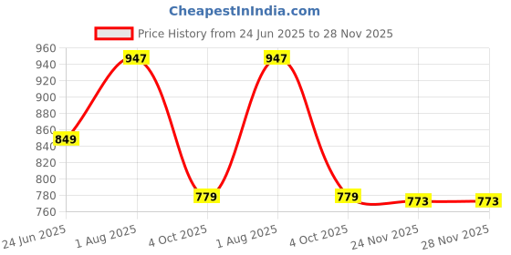 flipkart.com dhunwa kalan store 50%(10x20 ft) With Niwar Garden Tool Kit dhunwa kalan store Price History Graph from 24 Jun 2025 to 27 Nov 2025