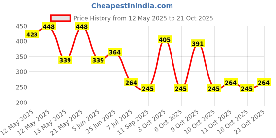 flipkart.com dhunwa kalan store 50%(10x8 ft) With Niwar Garden Tool Kit dhunwa kalan store Price History Graph from 12 May 2025 to 21 Oct 2025