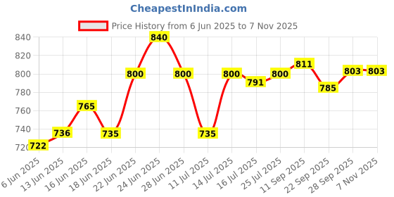 flipkart.com jeko 50W BIS Approved Corded LED Street Light - Waterproof Outdoor Lamp for Streets & Gardens(Pack of 2) Street Light Outdoor Lamp jeko Price History Graph from 6 Jun 2025 to 3 Nov 2025