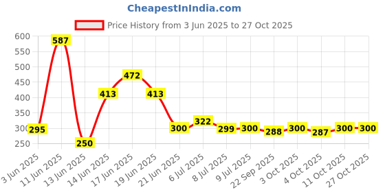 flipkart.com lytza 50W BIS Approved PC Body LED Flood Halogen Street Light Outdoor Lamp lytza Price History Graph from 3 Jun 2025 to 26 Oct 2025