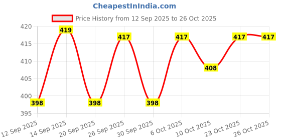 flipkart.com lytza 50W BIS Approved PC Body LED Street Halogen Flood Gate Light Outdoor Lamp lytza Price History Graph from 12 Sep 2025 to 26 Oct 2025
