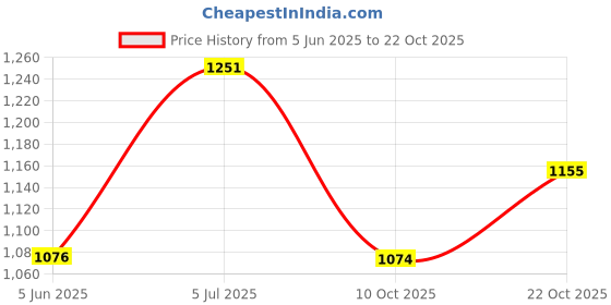 flipkart.com keshvas 50W BIS approved PC Body LENS LED Street Light With Wall Clamp & 2 Year Warranty - Pack of 2 Street Light Outdoor Lamp keshvas Price History Graph from 5 Jun 2025 to 22 Oct 2025