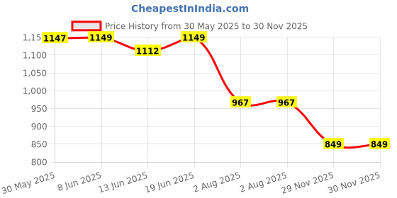 flipkart.com aster lite 50W Candy Model IP66 LED Street Light Flood Light Outdoor Lamp aster lite Price History Graph from 30 May 2025 to 30 Nov 2025