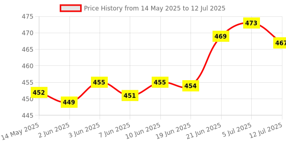 flipkart.com idoleshop 50W Dual Mode Power Full Rechargeable Long Range Up to 1 Km With BackLight 6 hrs Torch Emergency Light idoleshop Price History Graph from 14 May 2025 to 12 Jul 2025