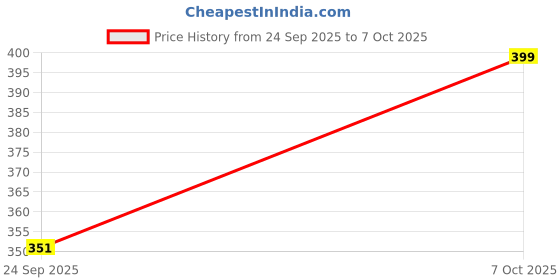 flipkart.com pick ur needs 50W Emergency Long Range Rechargeable Search Laser with 15 SMD Bright 8 hrs Torch Emergency Light pick ur needs Price History Graph from 24 Sep 2025 to 7 Oct 2025