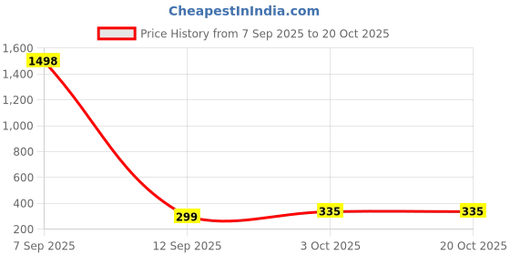 flipkart.com mhax 50W Emergency Long Range Rechargeable Search Laser with 15 SMD Bright Light Torch mhax Price History Graph from 7 Sep 2025 to 19 Oct 2025