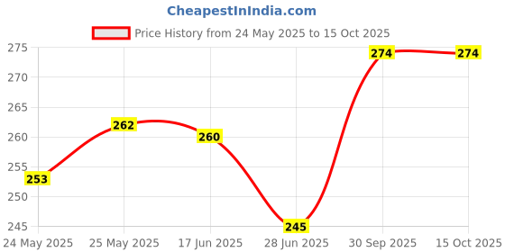 flipkart.com phyllo 50W Flood Light(2 PIECE) Flood Light Outdoor Lamp phyllo Price History Graph from 24 May 2025 to 15 Oct 2025