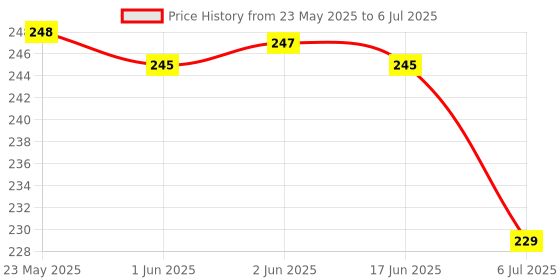 flipkart.com awza 50W Laser Small size Hi-Power Waterproof LED Rechargeable Head Lamp with 2000mAh Battery, Headlamp Torch Rechargeable, Long Range, Long Distance, black Torch 8 hrs Bulb Emergency Light awza Price History Graph from 23 May 2025 to 6 Jul 2025