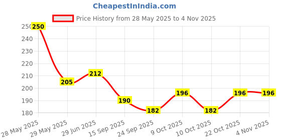 flipkart.com online generation 50W LED Flood Light, Cool Day White -Pack of 1 Flood Light Outdoor Lamp online generation Price History Graph from 28 May 2025 to 3 Nov 2025