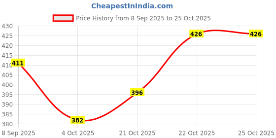 flipkart.com trova 50W LED Street Lamp | Heavy-Duty Outdoor Light | IP65 Waterproof | Industrial, Commercial & Residential Use (Pack of 1) Street Light Outdoor Lamp trova Price History Graph from 8 Sep 2025 to 25 Oct 2025