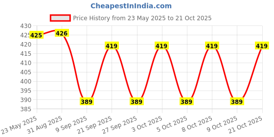 flipkart.com jeko 50W LED Street Light – Outdoor LED Flood Lamp for Streets, Office & School | IP66 Waterproof, Energy-Efficient (Pack of 1) Street Light Outdoor Lamp jeko Price History Graph from 23 May 2025 to 21 Oct 2025